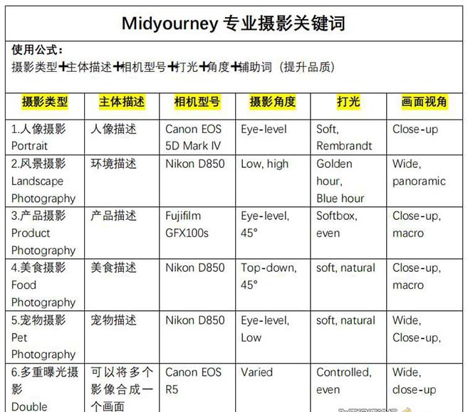 Midjourney关键词-解锁AI绘画专业级人工智能摄影关键词表4275 作者:福缘创业网 帖子ID:106222 