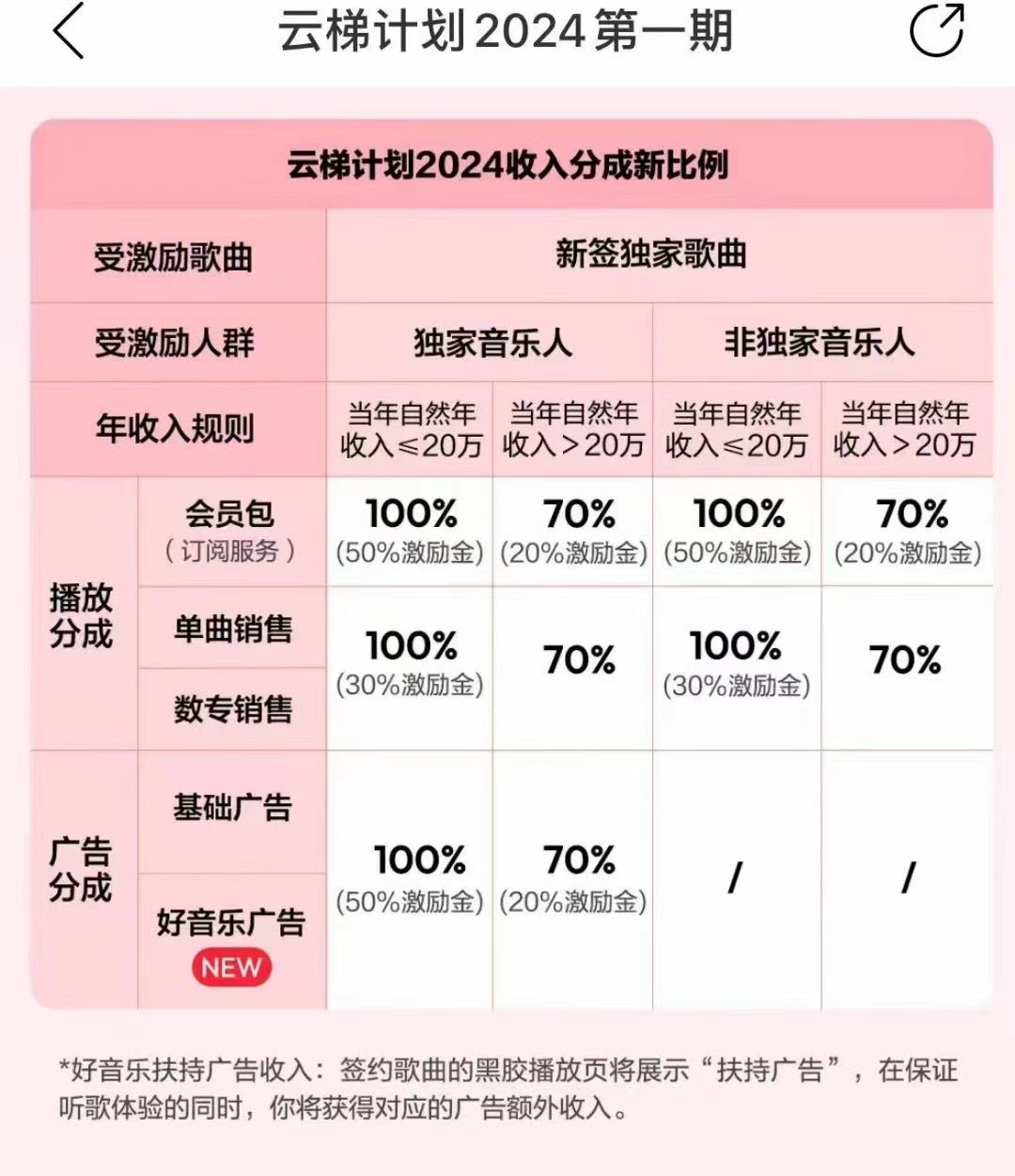 2024网易云云梯计划 单机日300+ 无脑月入5000+1132 作者:福缘创业网 帖子ID:108921 2024网易云云梯计划 单机日300+ 无脑月入5000+1132 作者:福缘创业网 帖子ID:108921